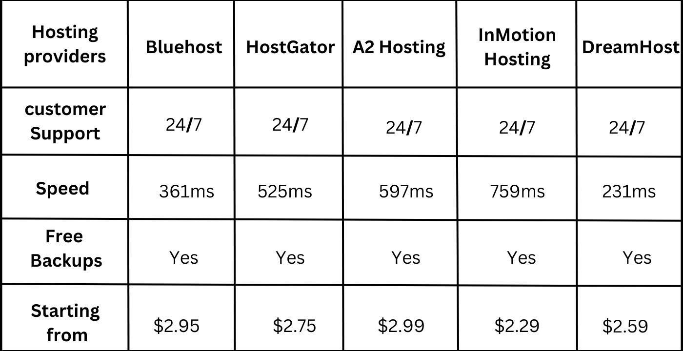 best 5 hosting providers